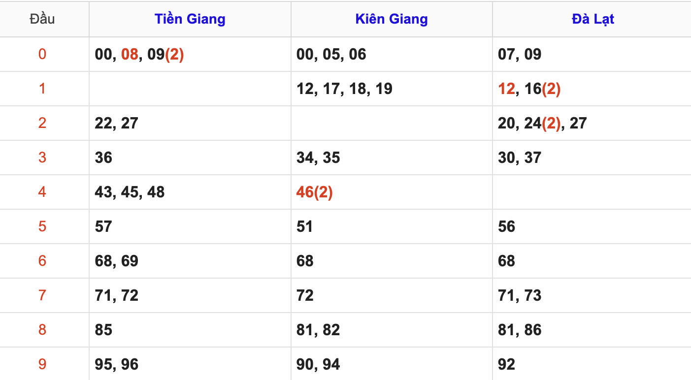 Thống Kê Soi Cầu XSMN 20/7/2025