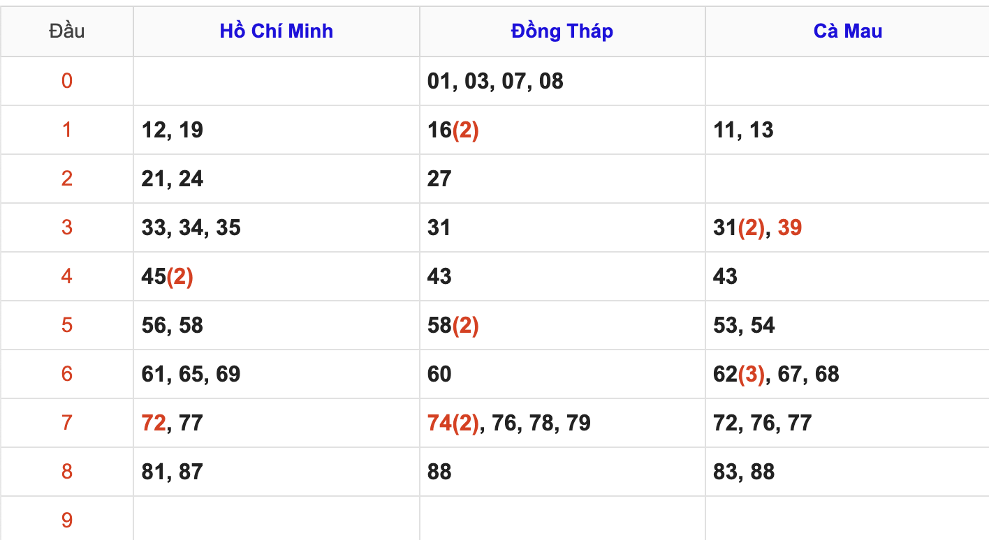 Thống Kê Soi Cầu XSMN 20/7/2025