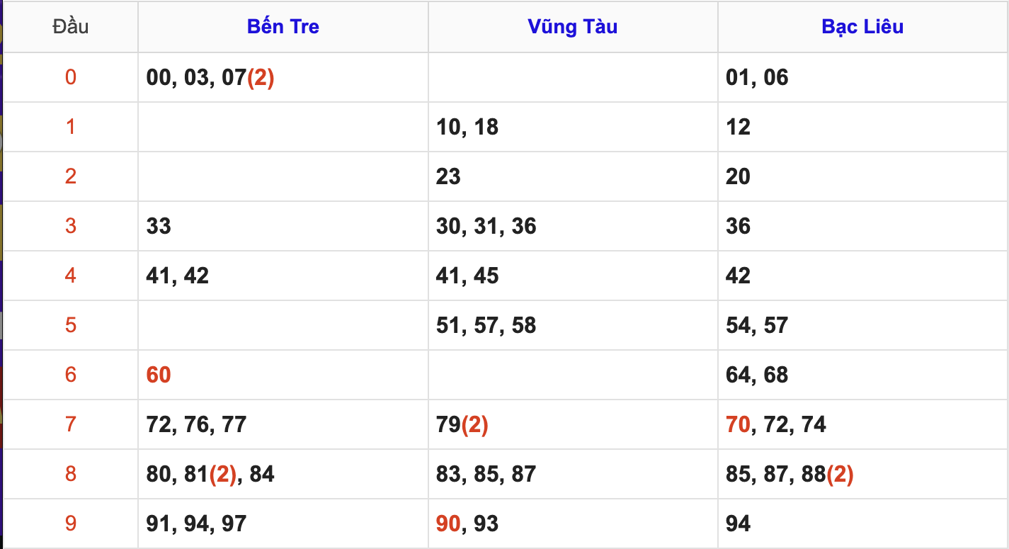 Thống Kê Soi Cầu XSMN 22/7/2025