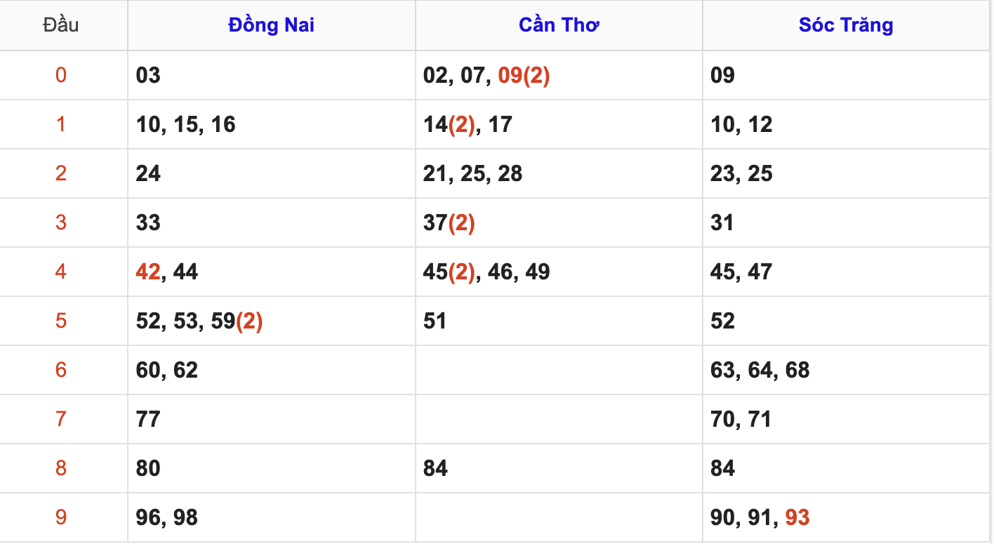 Thống Kê Soi Cầu XSMN 23/7/2025