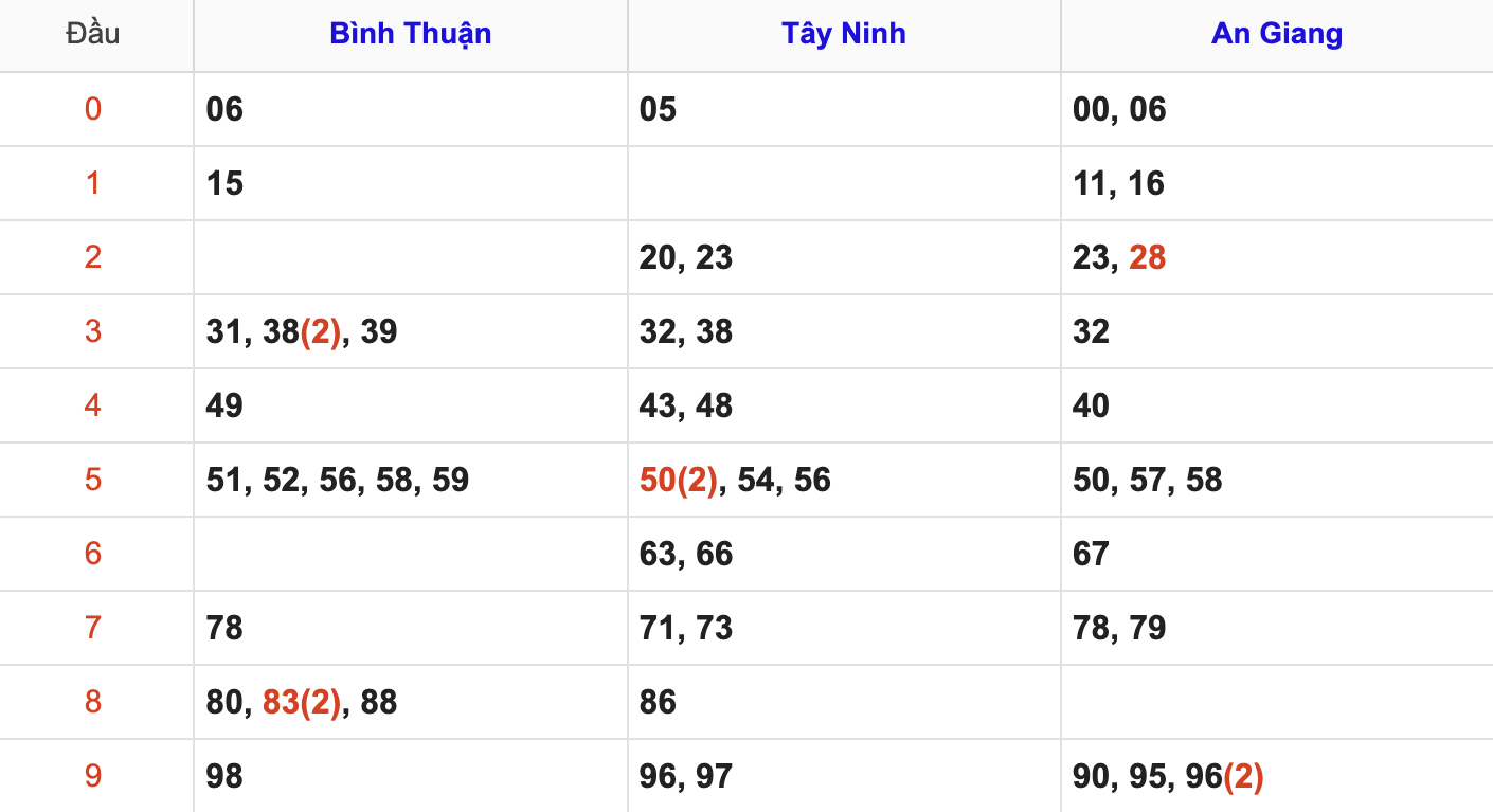 Thống Kê Soi Cầu XSMN 24/7/2025