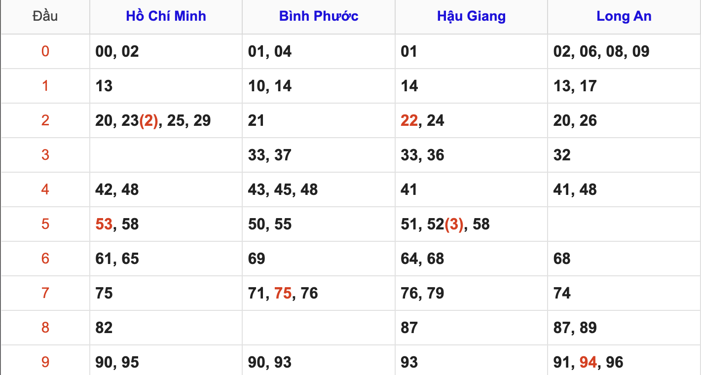 Thống Kê Soi Cầu XSMN 26/7/2025