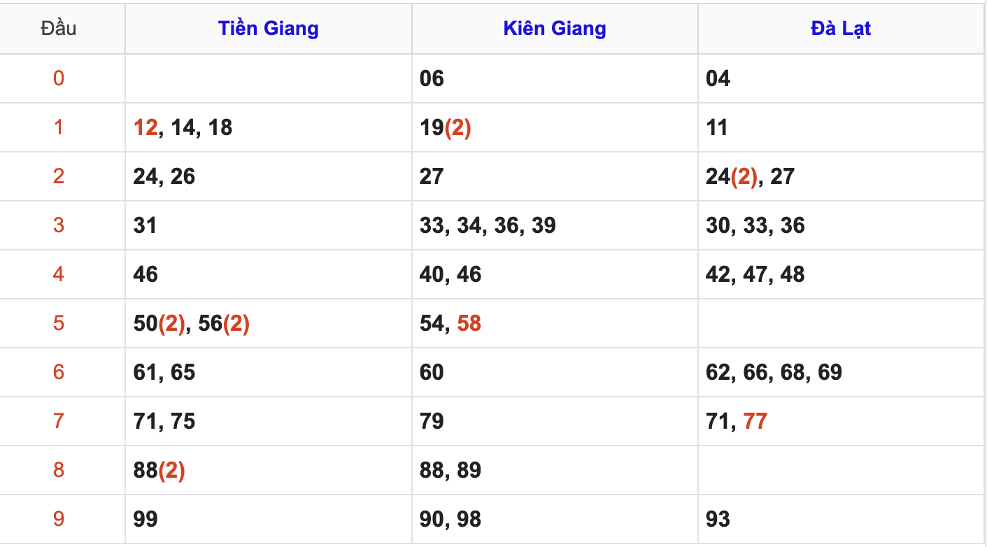 Thống Kê Soi Cầu XSMN 27/7/2025