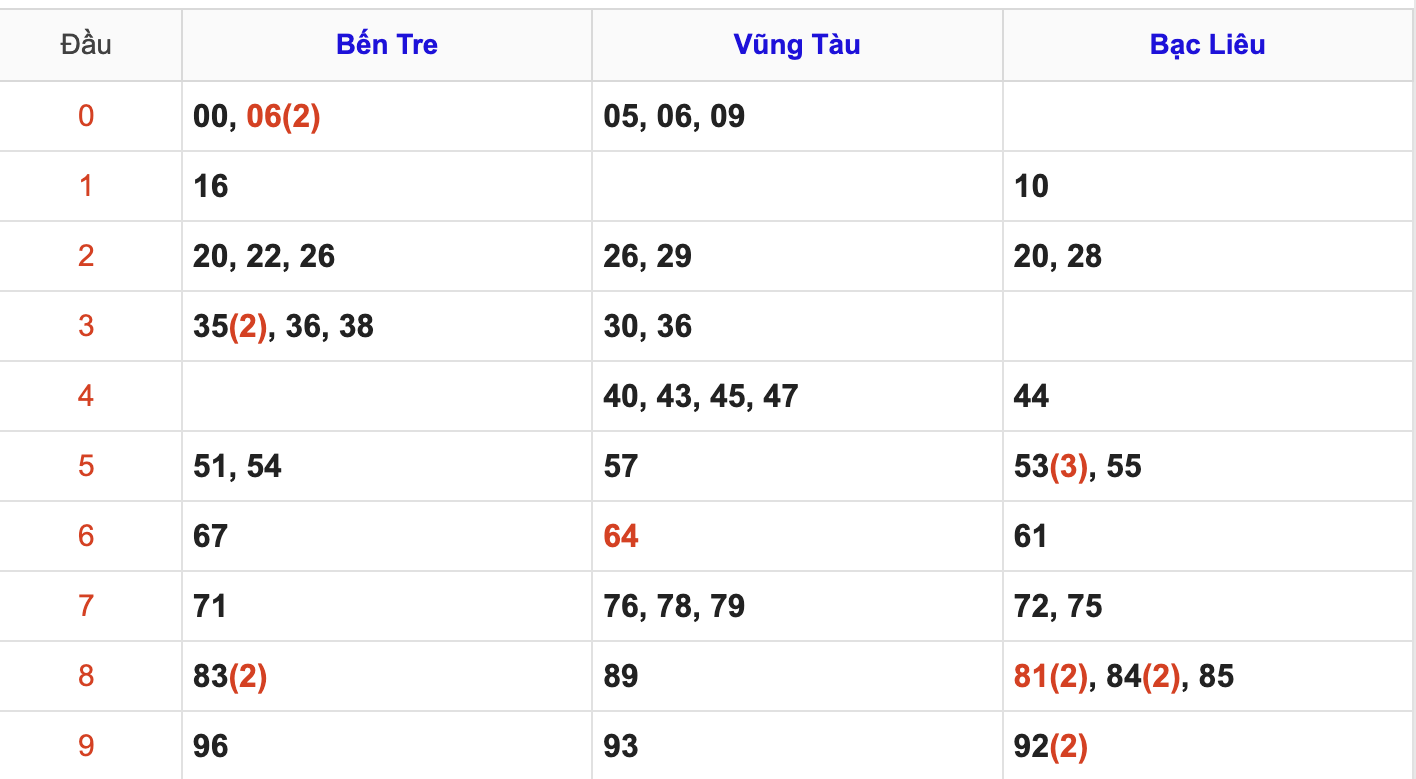 Thống Kê Soi Cầu XSMN 29/7/2025