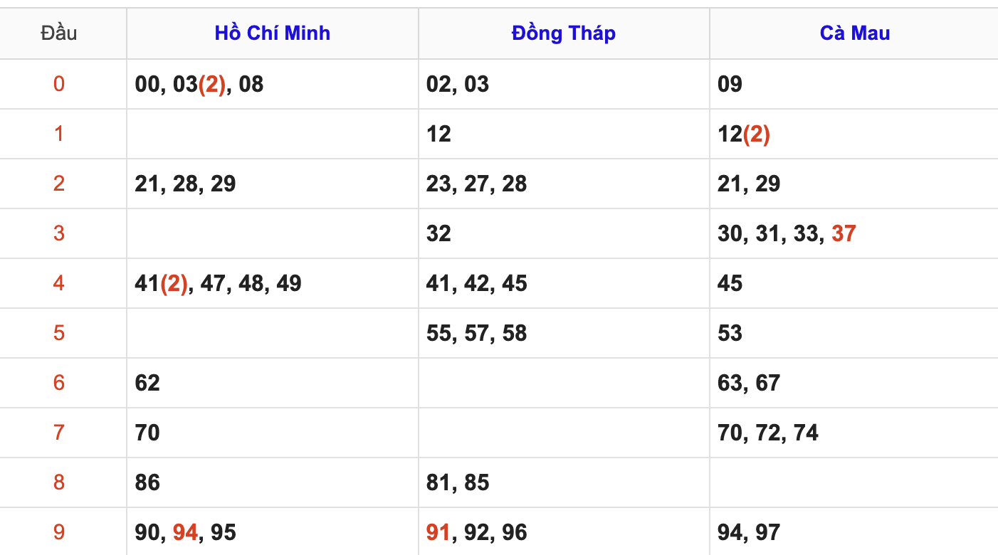 Thống Kê Soi Cầu XSMN 29/7/2025