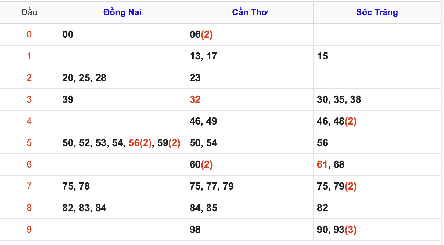 Thống Kê Soi Cầu XSMN 30/7/2025