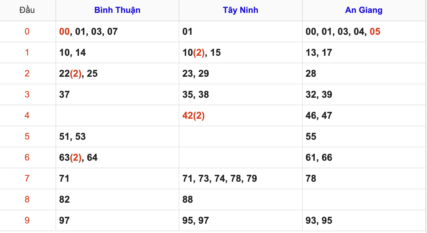 Thống Kê Soi Cầu XSMN 31/7/2025