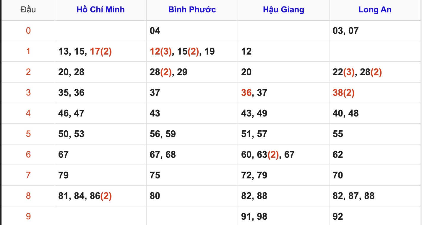 Thống Kê Soi Cầu XSMN 5/7/2025
