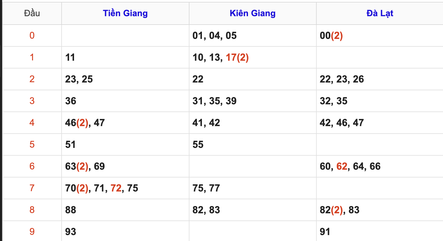 Thống Kê Soi Cầu XSMN 6/7/2025