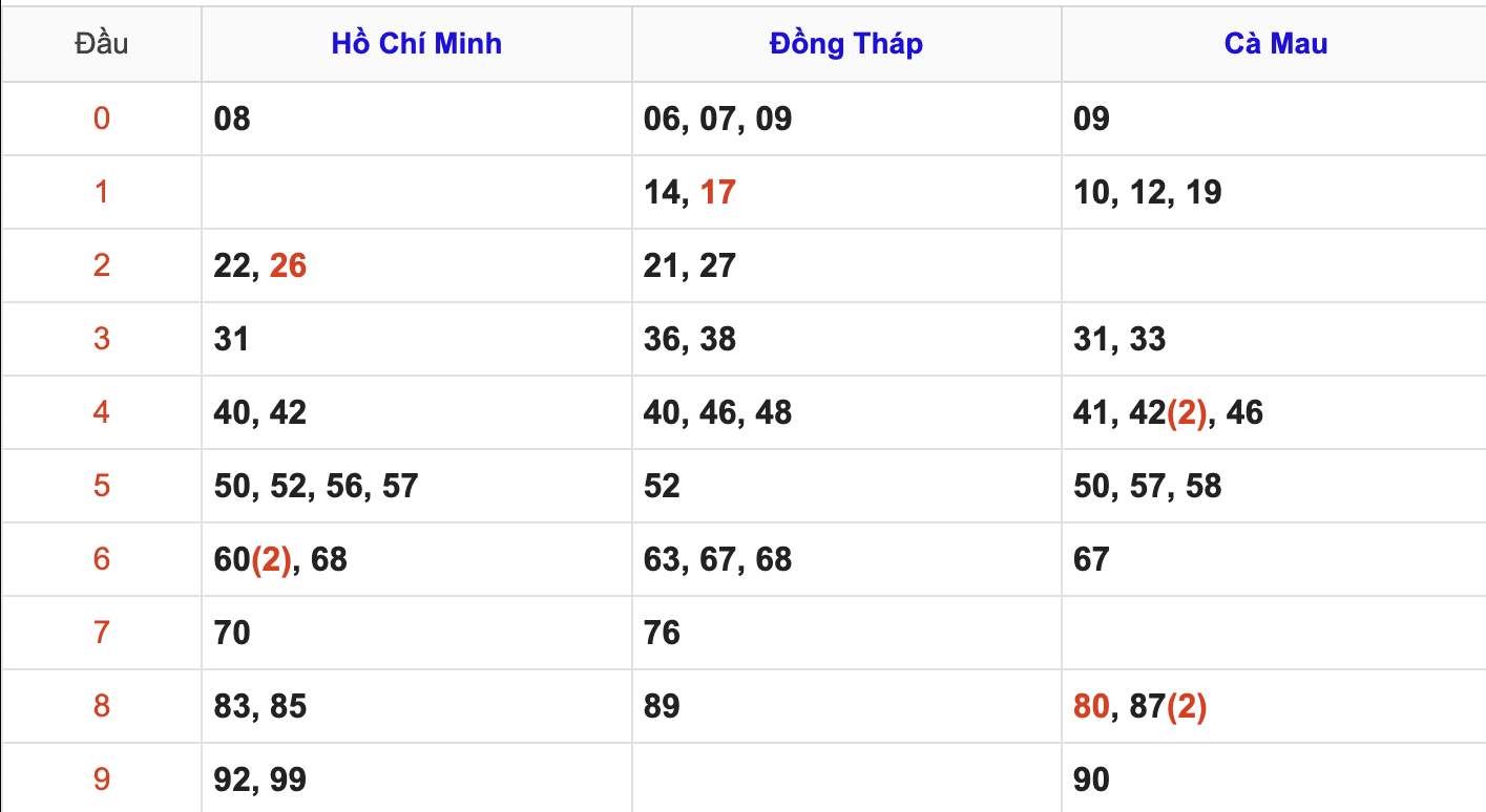 Thống Kê Soi Cầu XSMN 7/7/2025