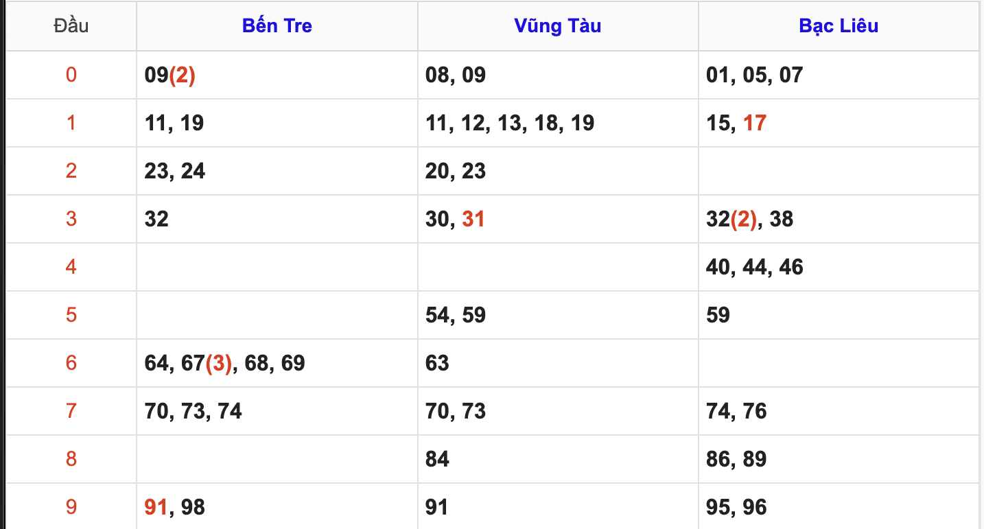 Thống Kê Soi Cầu XSMN 8/7/2025