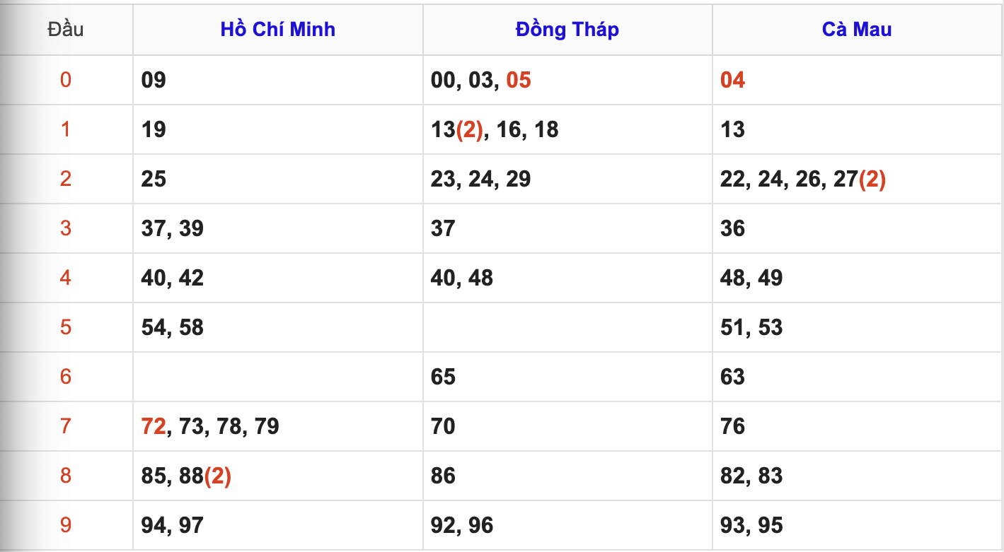 Thống Kê Soi Cầu XSMN 9/7/2025