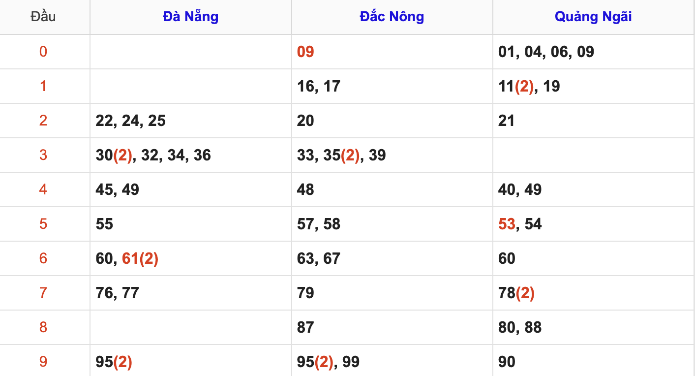 Thống Kê Soi Cầu XSMT 26/7/2025