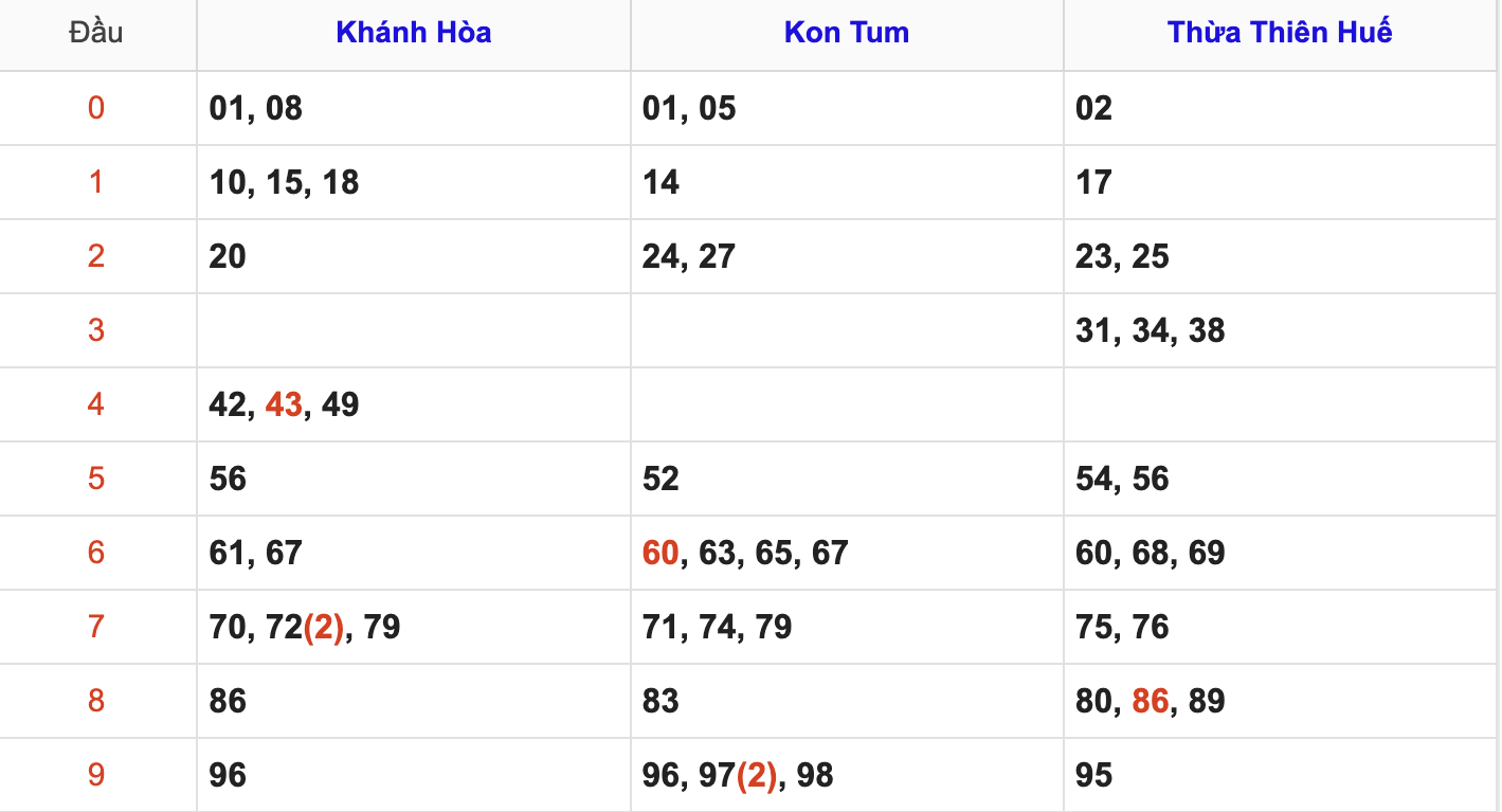 Thống Kê Soi Cầu XSMT 27/7/2025