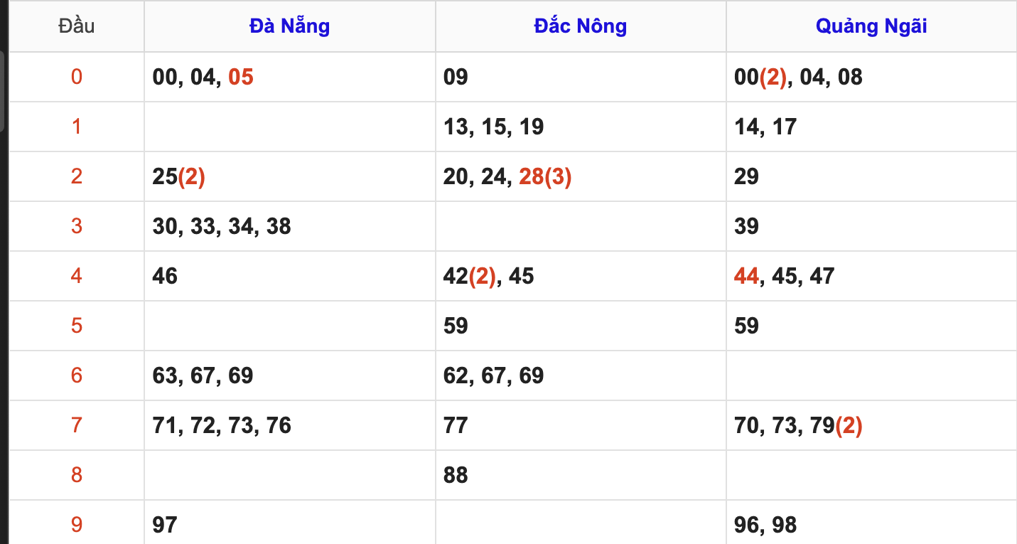 Thống Kê Soi Cầu XSMT 5/7/2025