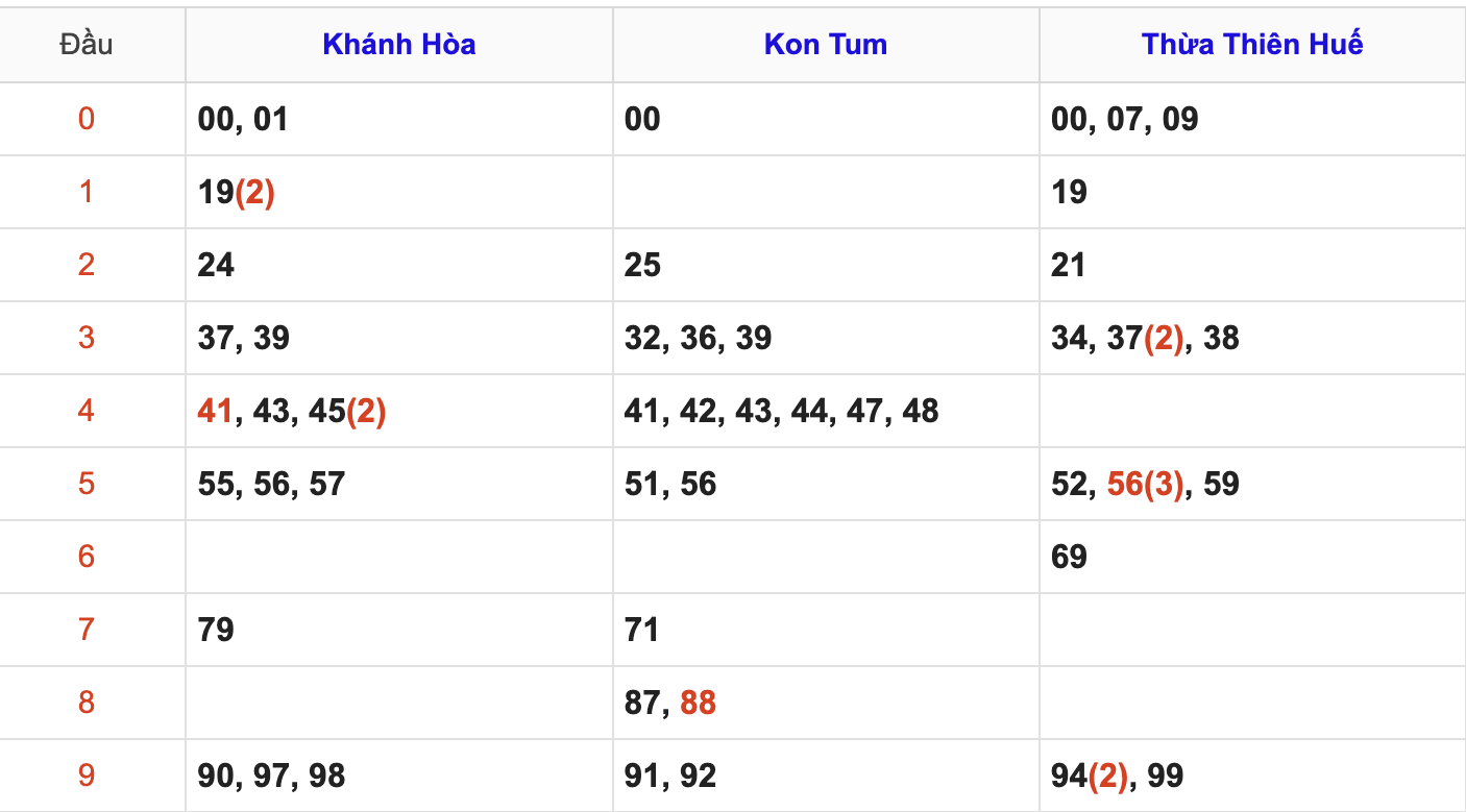 Thống Kê Soi Cầu XSMT 6/7/2025