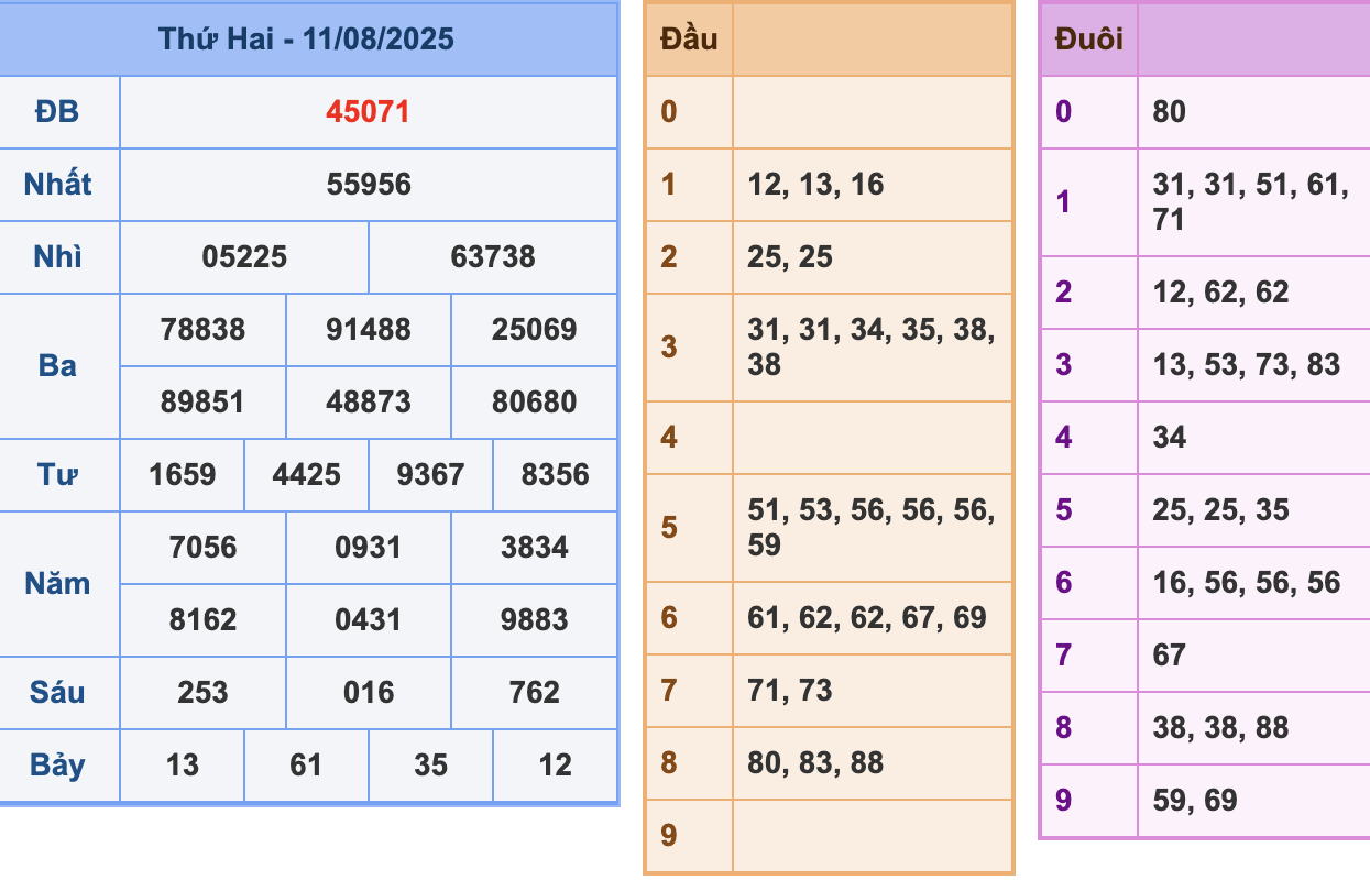 KQXSMB Ngày 12/8/2025 Thứ 2