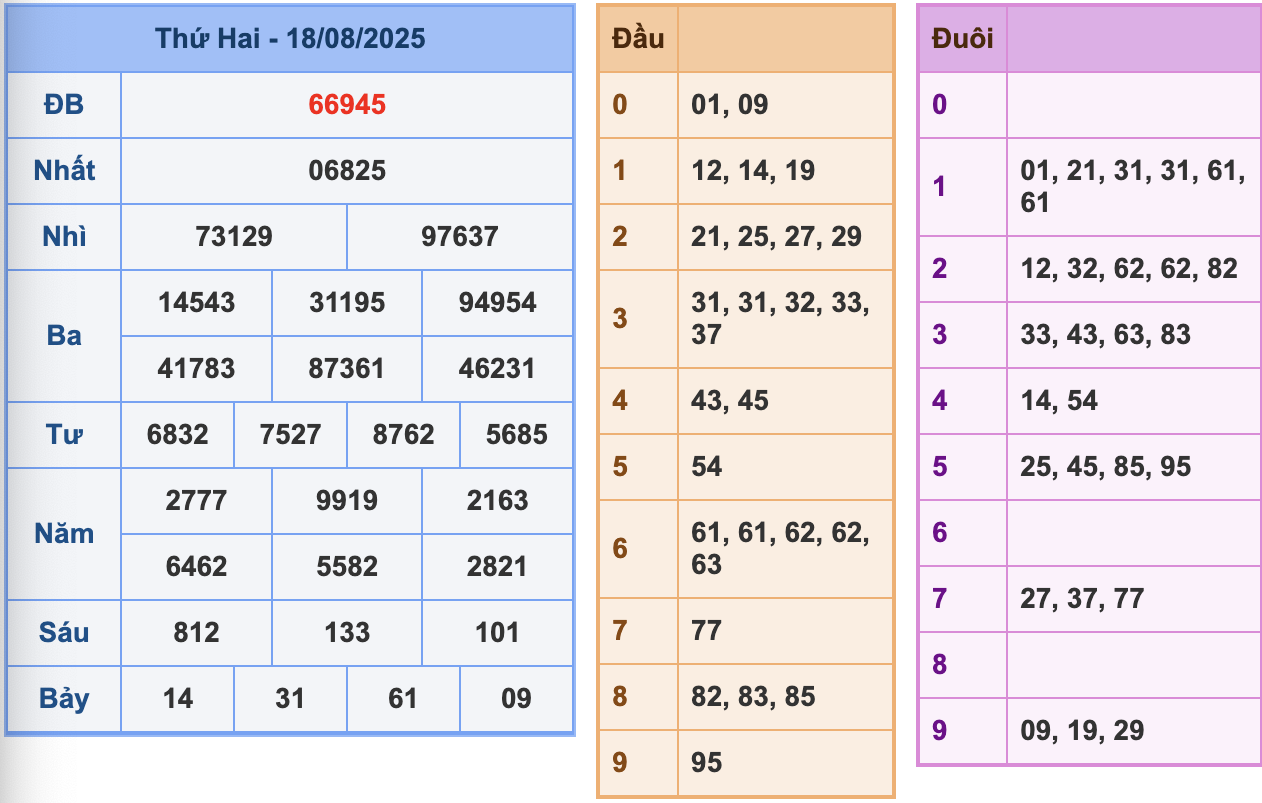 KQXSMB Ngày 18/8/2025 Thứ 2