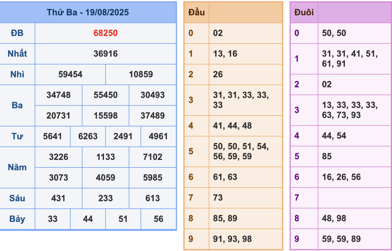 KQXSMB Ngày 19/8/2025 Thứ 3