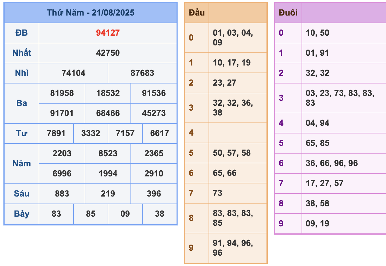 KQXSMB Ngày 21/8/2025 Thứ 5