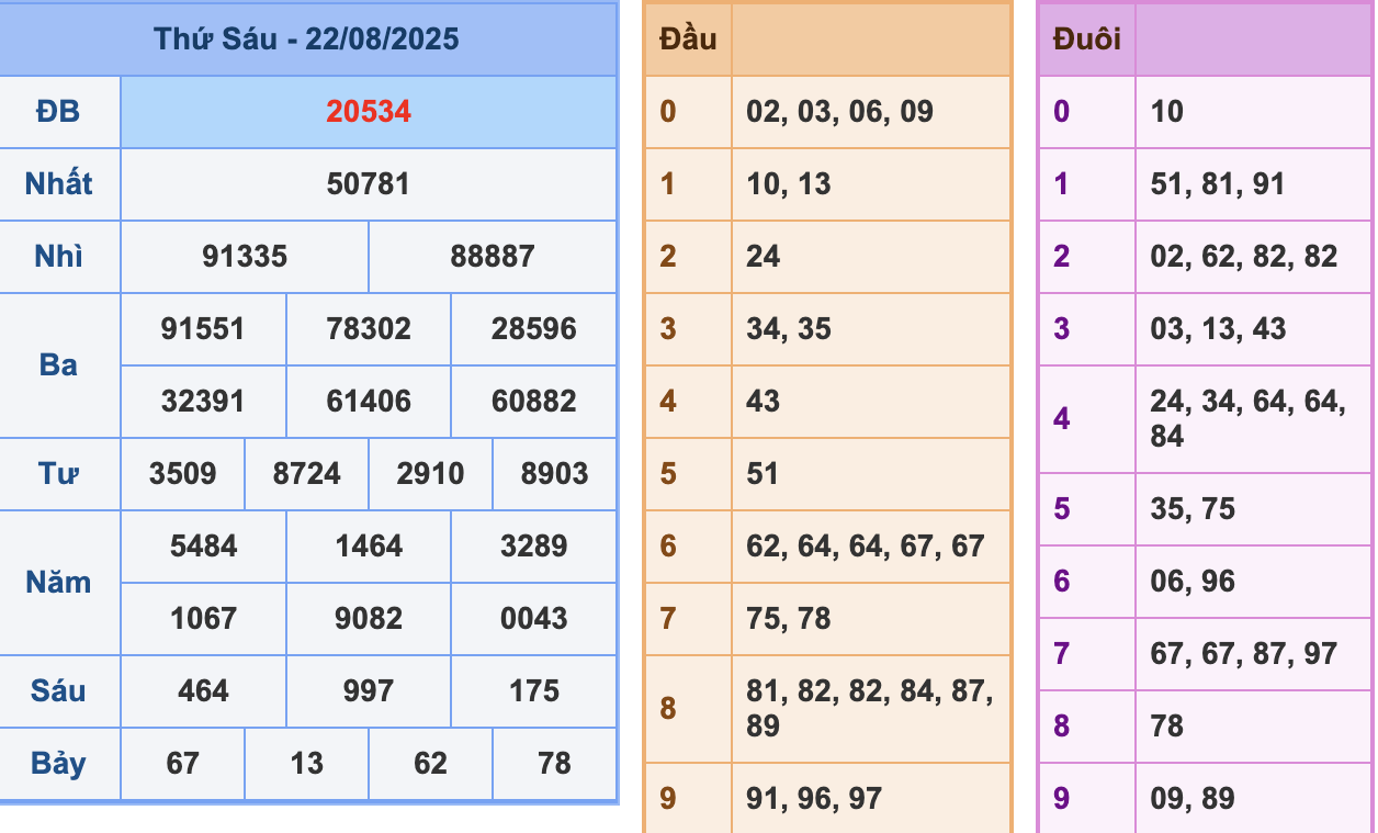 KQXSMB Ngày 22/8/2025 Thứ 6
