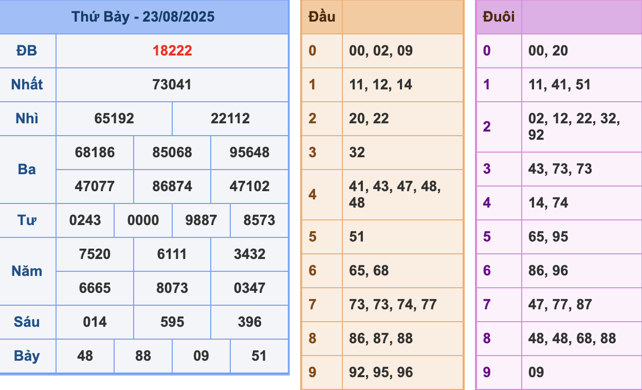 KQXSMB Ngày 23/8/2025 Thứ 7