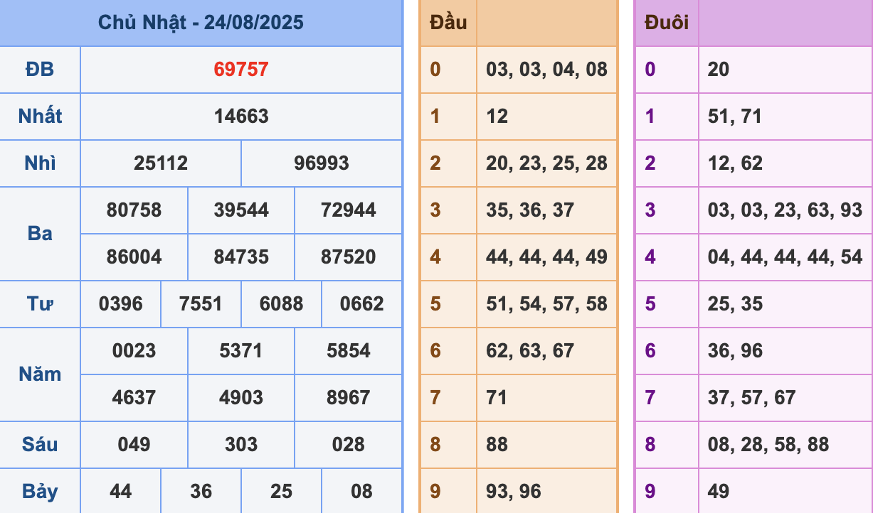 KQXSMB Ngày 24/8/2025 Chủ nhật