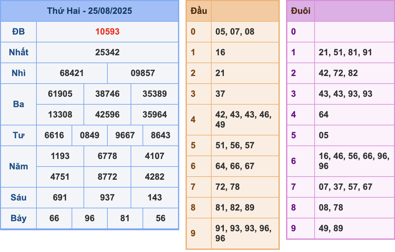 KQXSMB Ngày 25/8/2025 Thứ 2