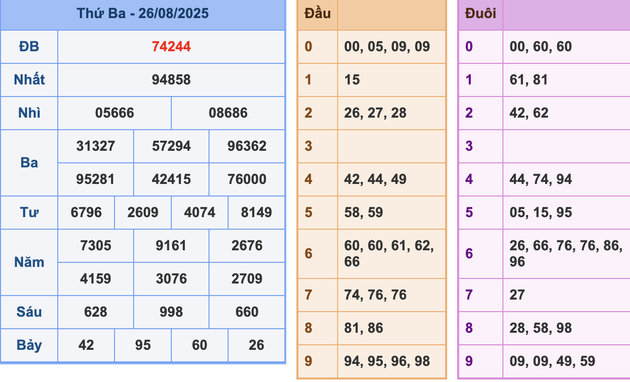 KQXSMB Ngày 26/8/2025 Thứ 3