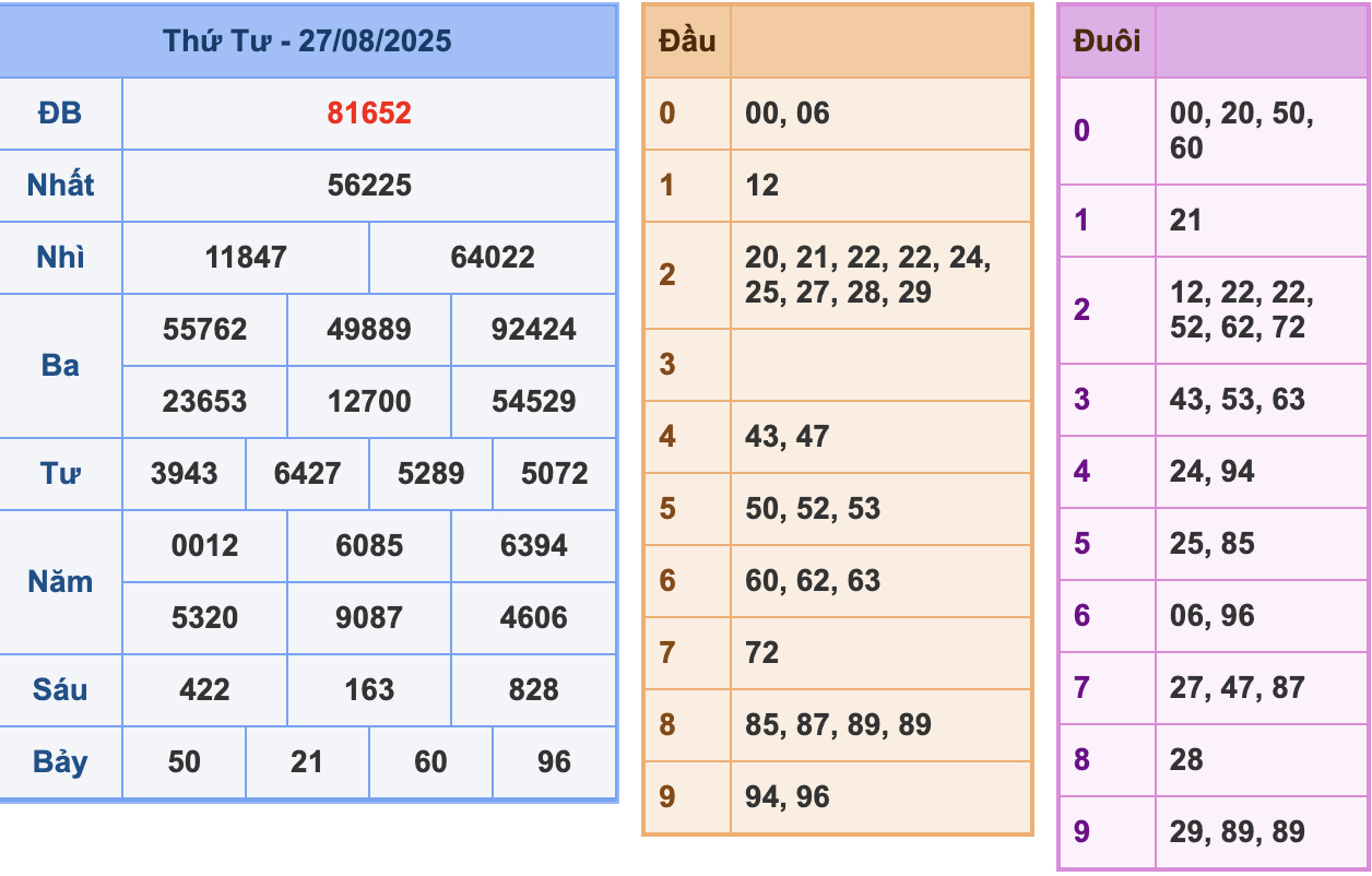 KQXSMB Ngày 27/8/2025 Thứ 4