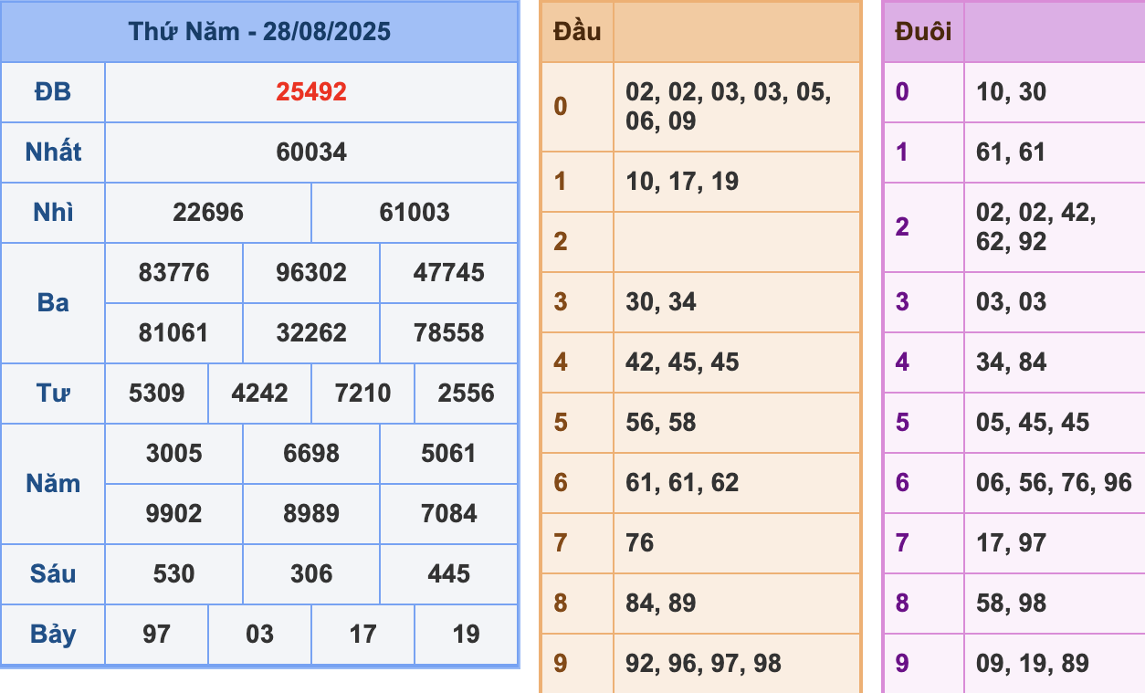 KQXSMB Ngày 28/8/2025 Thứ 4