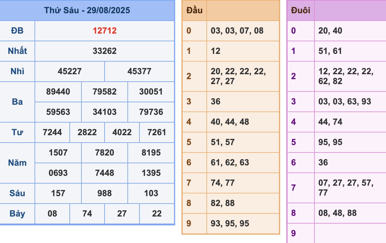 KQXSMB Ngày 29/8/2025 Thứ 6
