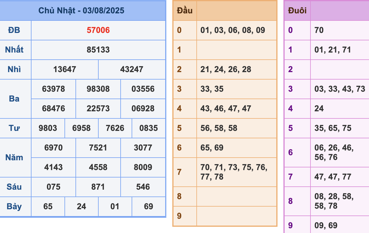 KQXSMB Ngày 2/8/2025 Chủ nhật