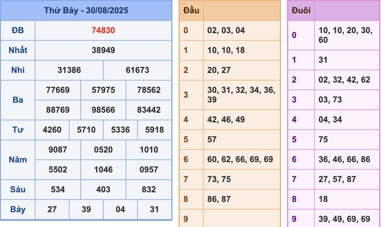 KQXSMB Ngày 30/8/2025 Thứ 7