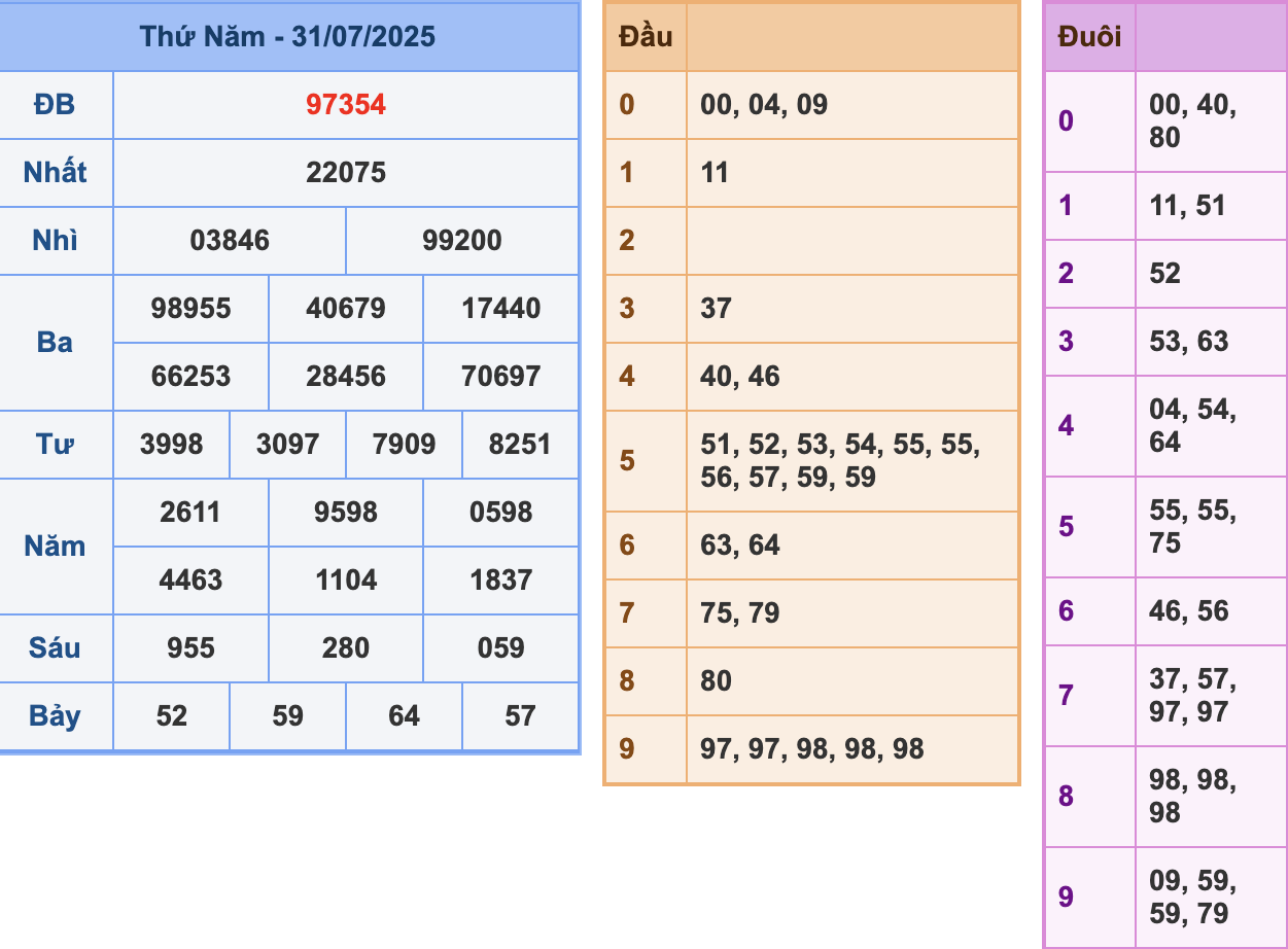 KQXSMB Ngày 31/7/2025 Thứ 5