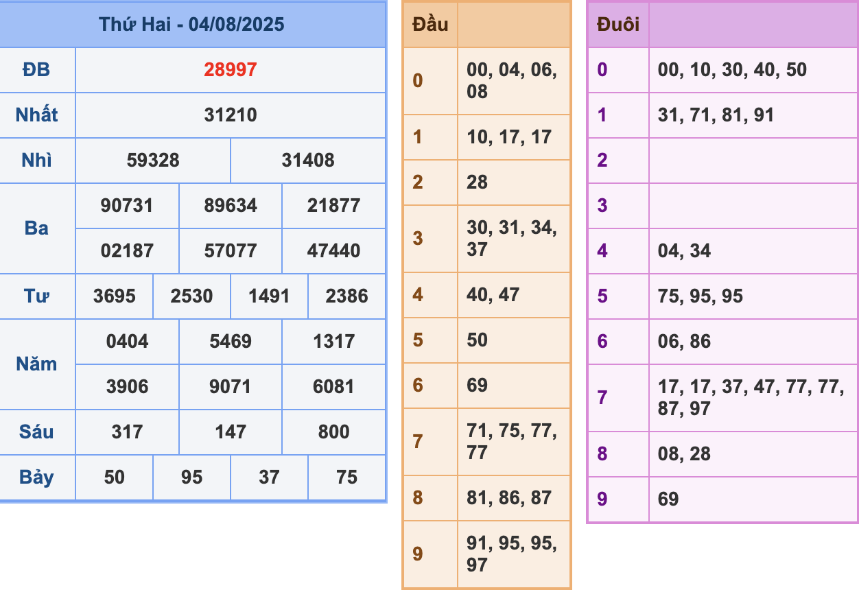 KQXSMB Ngày 4/8/2025 Thứ 2