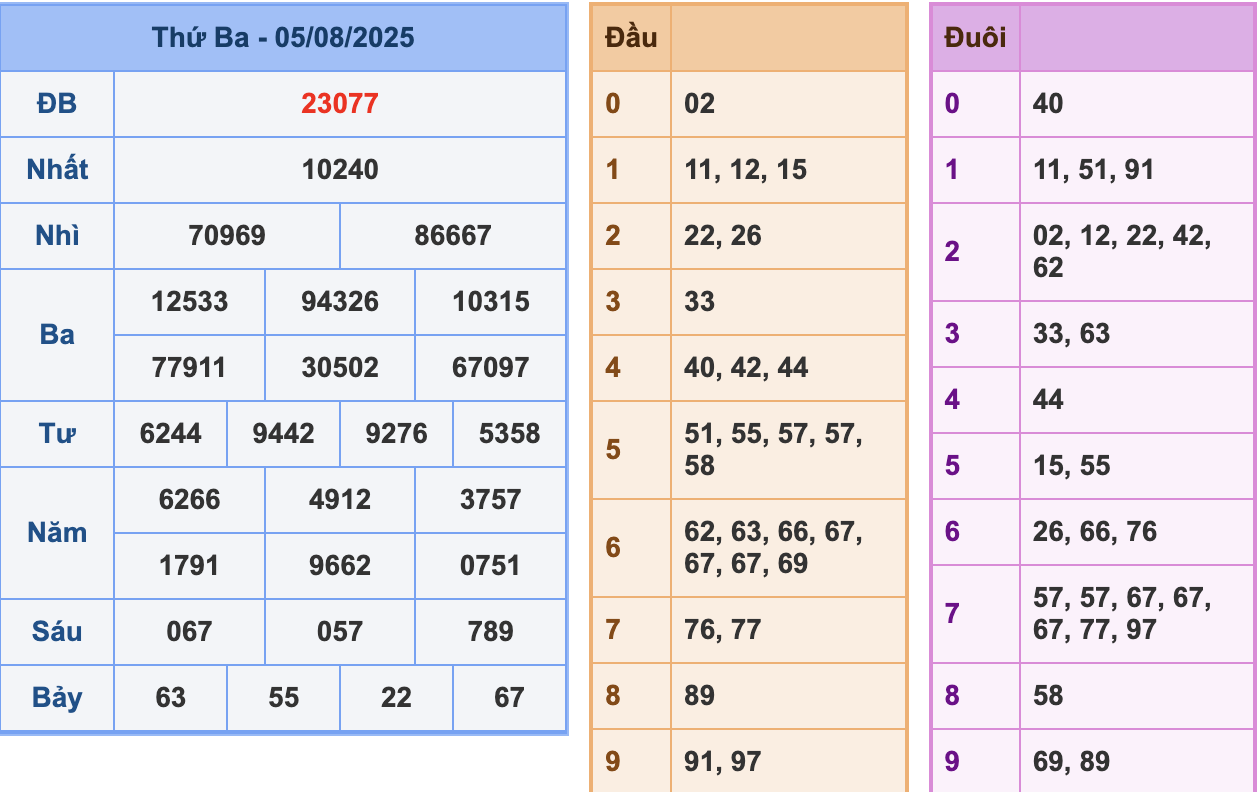 KQXSMB Ngày 5/8/2025 Thứ 3