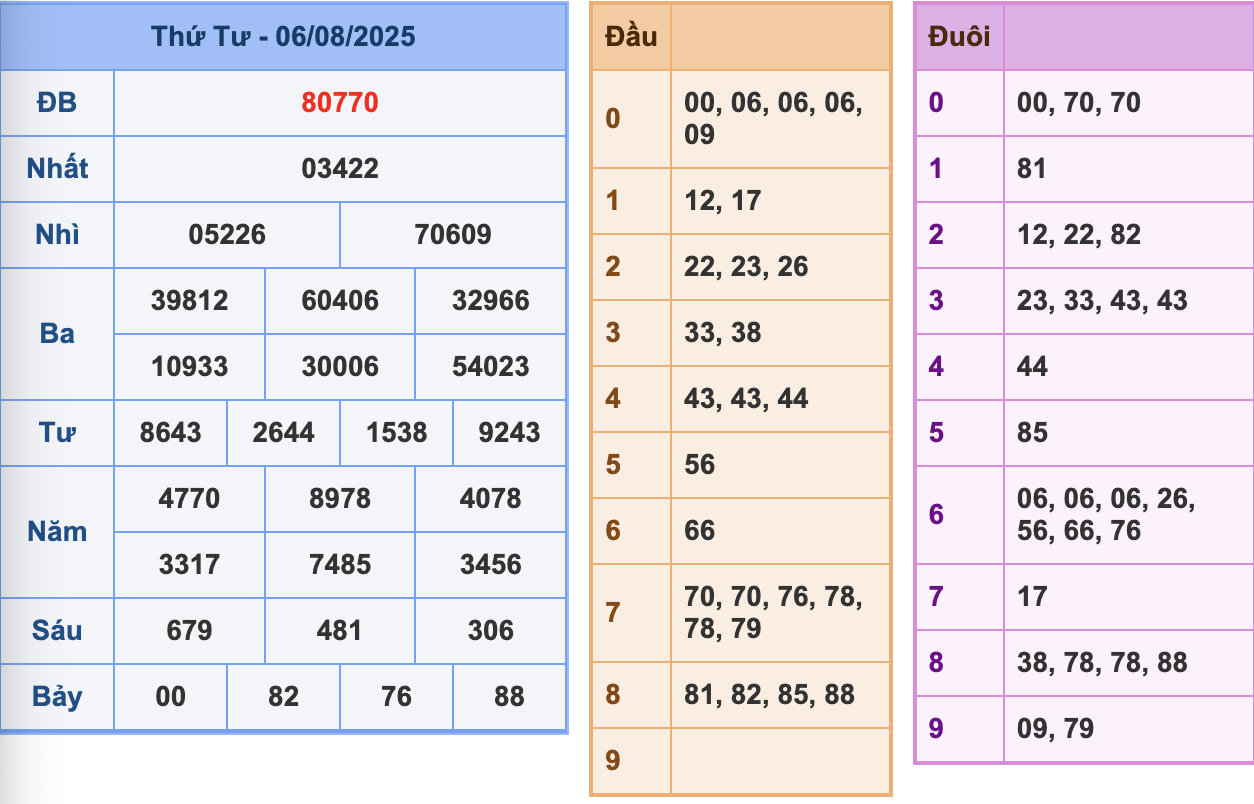 KQXSMB Ngày 6/8/2025 Thứ 4