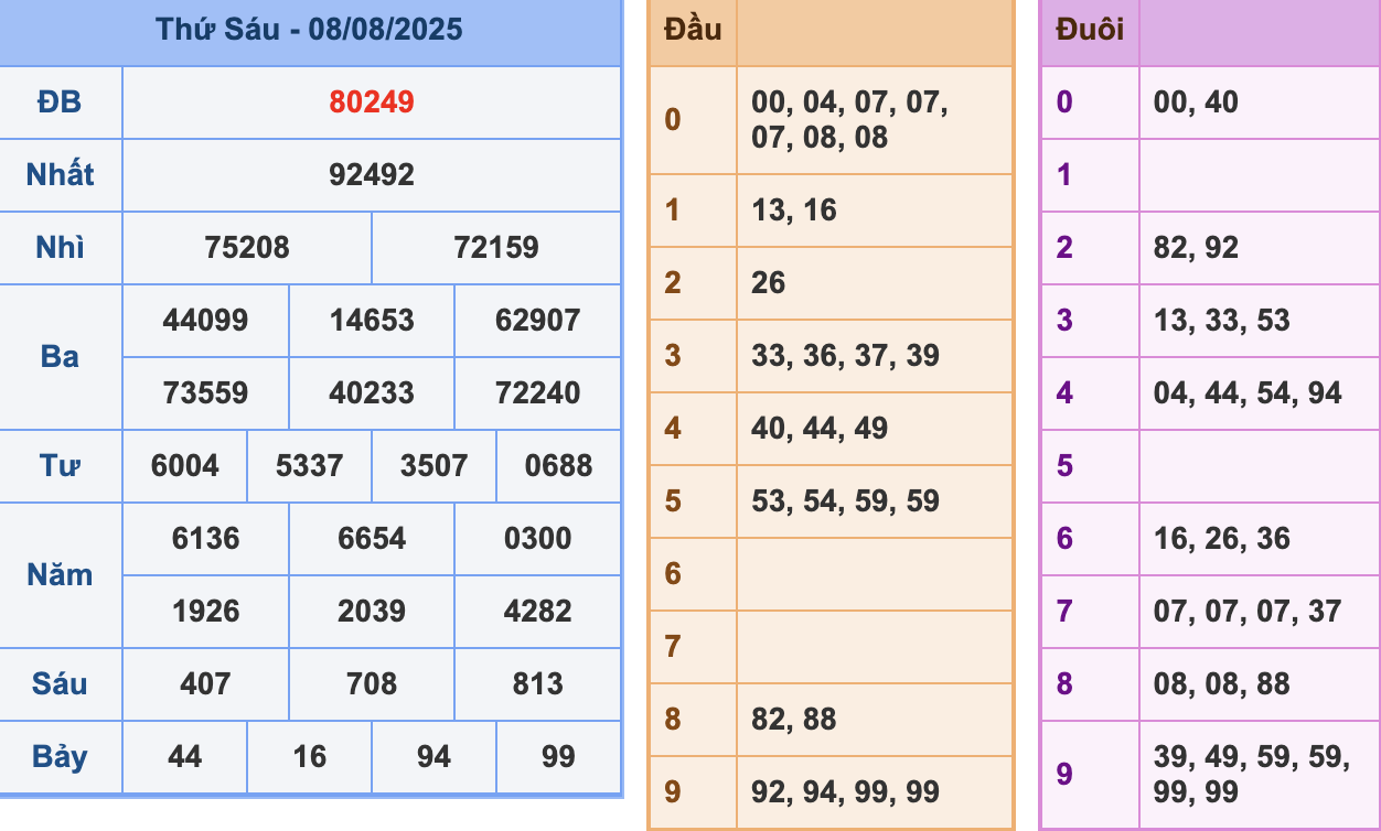 KQXSMB Ngày 9/8/2025 Thứ 6