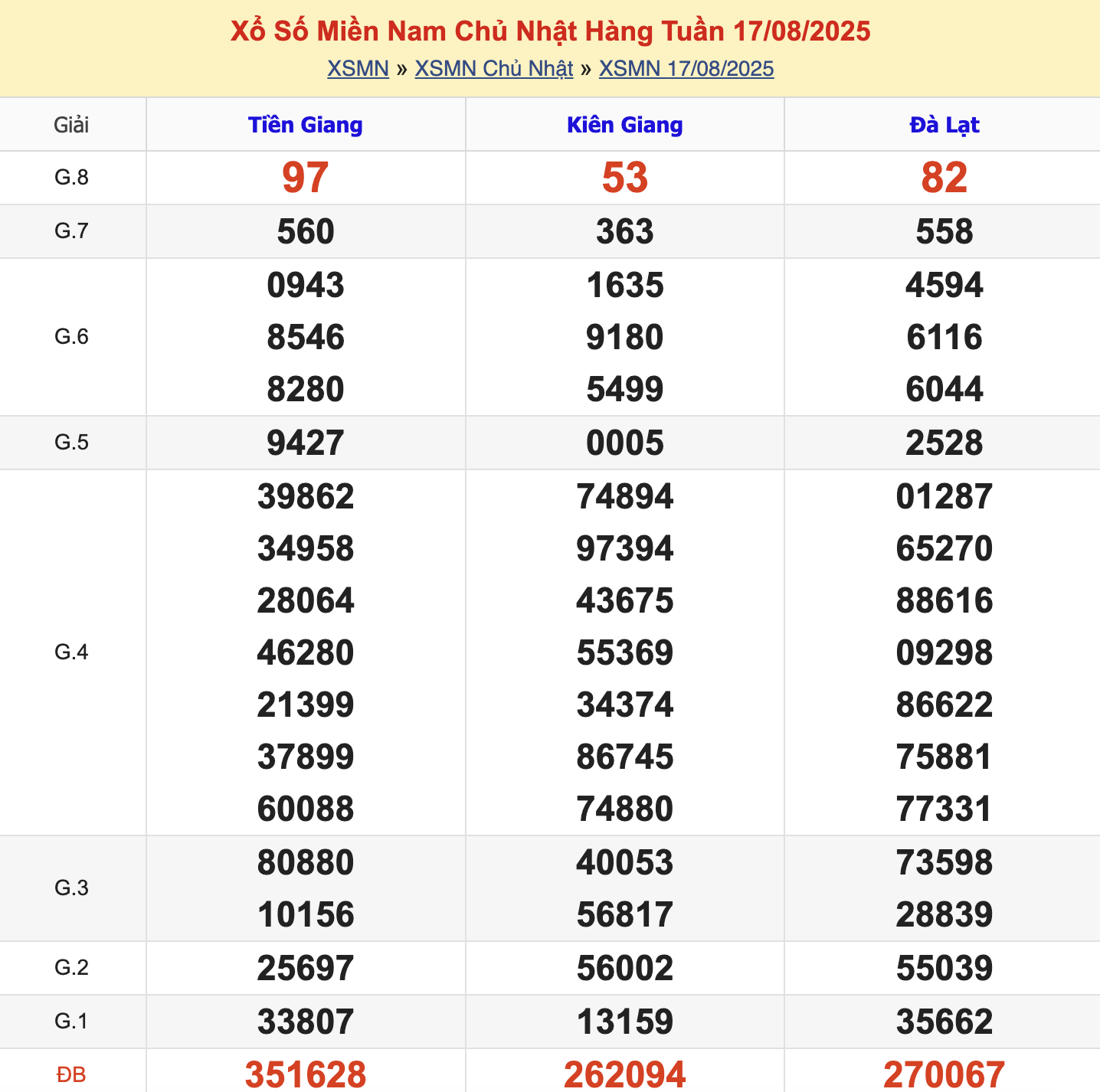 KQXSMN Chủ Nhật Tuần Trước 17/8/2025