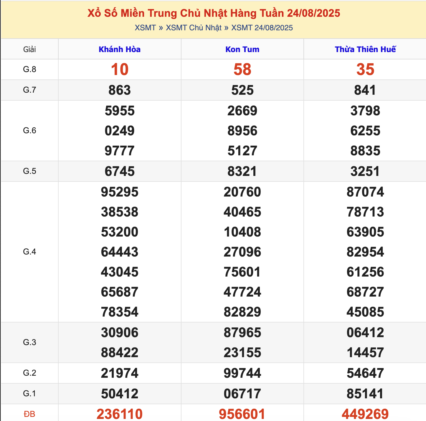 KQXSMN Chủ Nhật Tuần Trước 24/8/2025