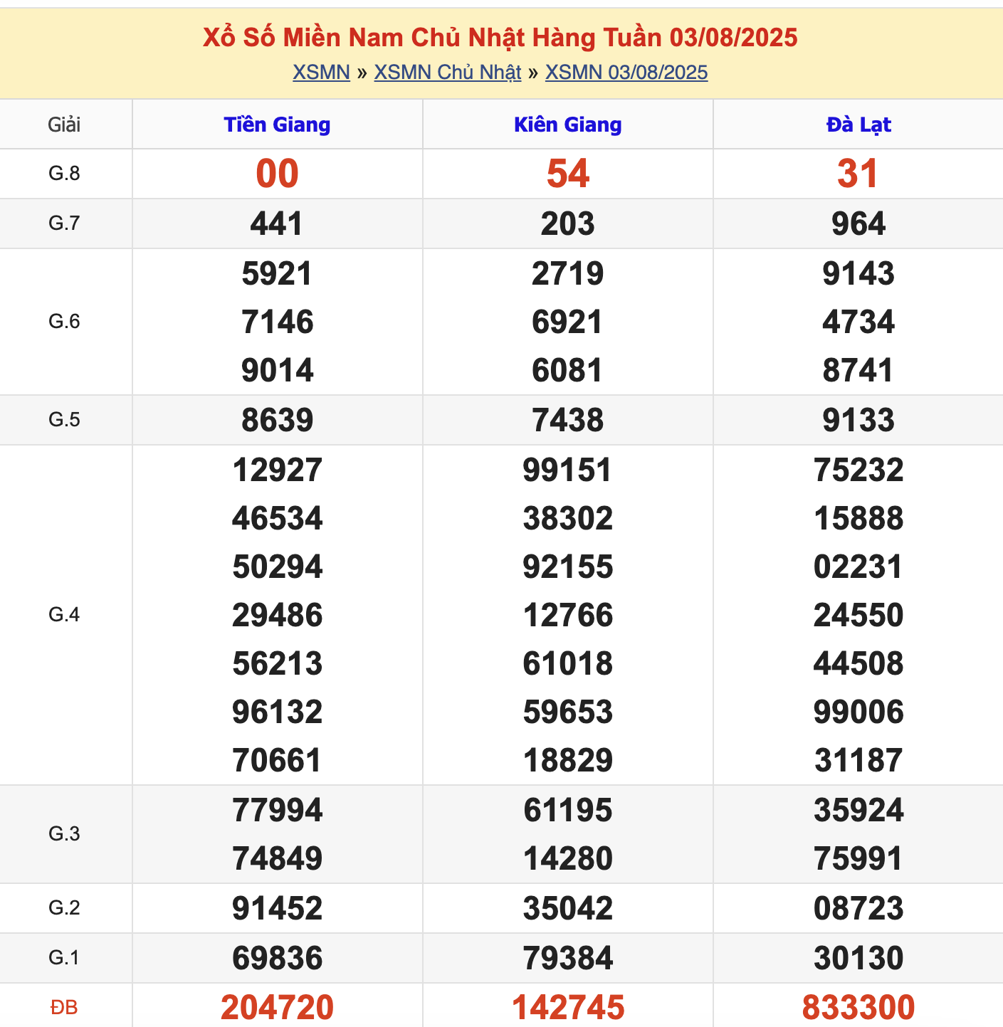 KQXSMN Chủ Nhật Tuần Trước 3/8/2025