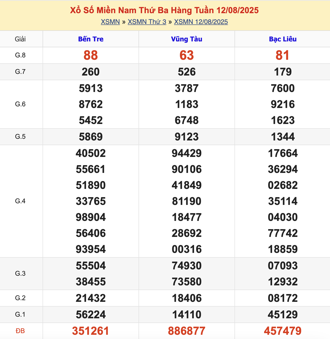 KQXSMN Thứ 3 Tuần Trước 12/8/2025