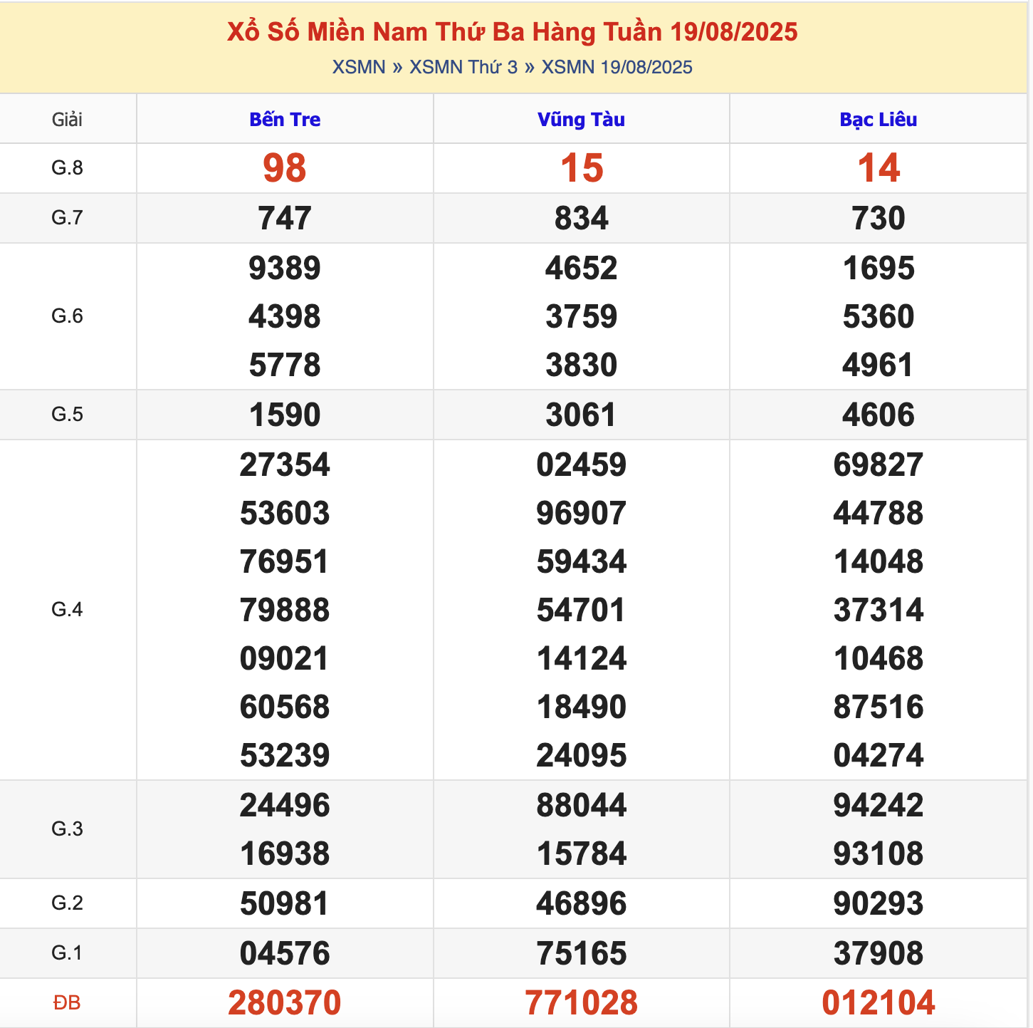 KQXSMN Thứ 3 Tuần Trước 19/8/2025