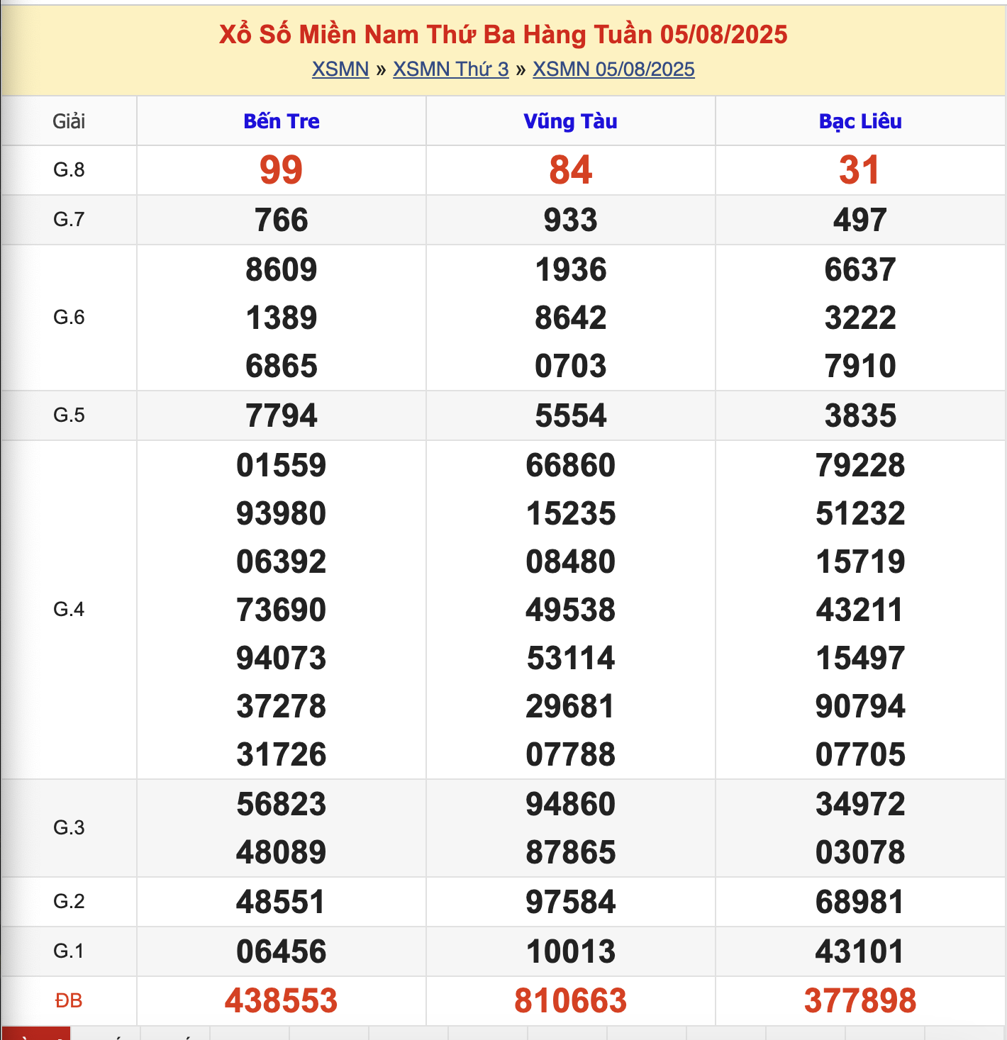 KQXSMN Thứ 3 Tuần Trước 5/8/2025