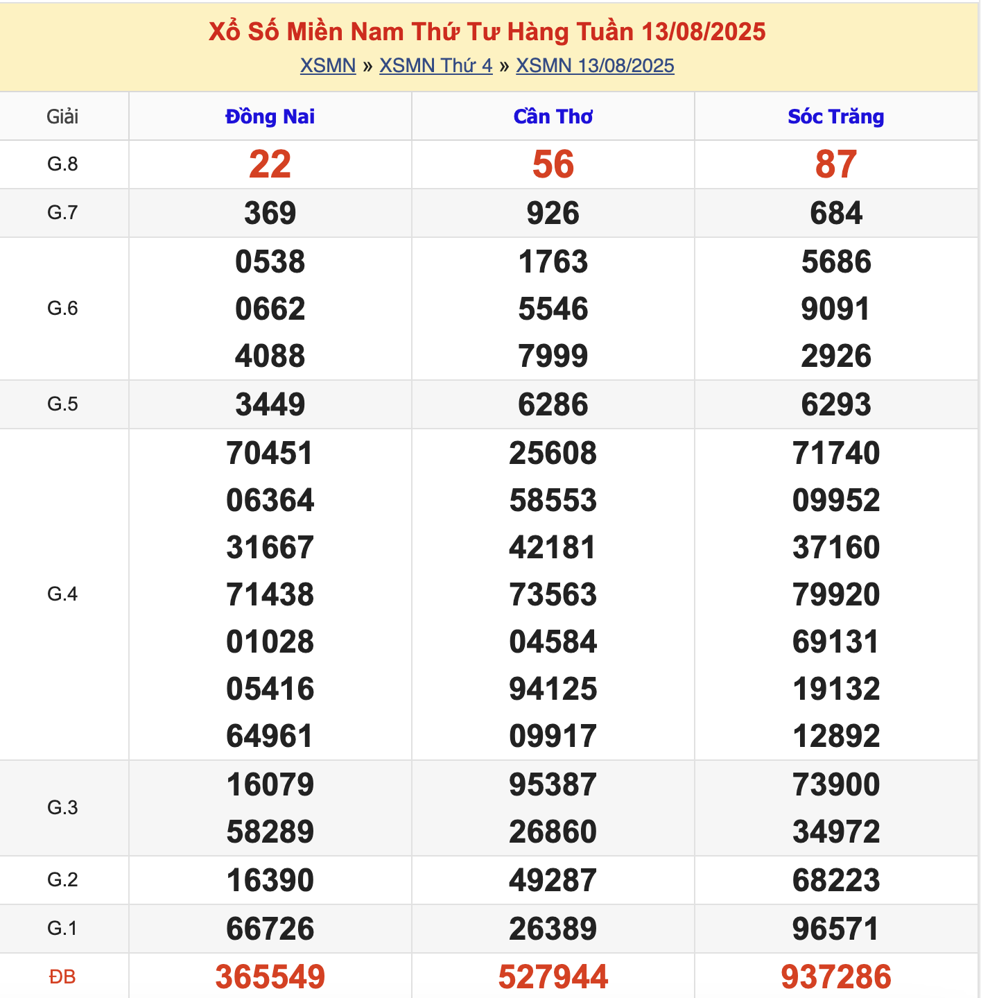 KQXSMN Thứ 4 Tuần Trước 13/8/2025