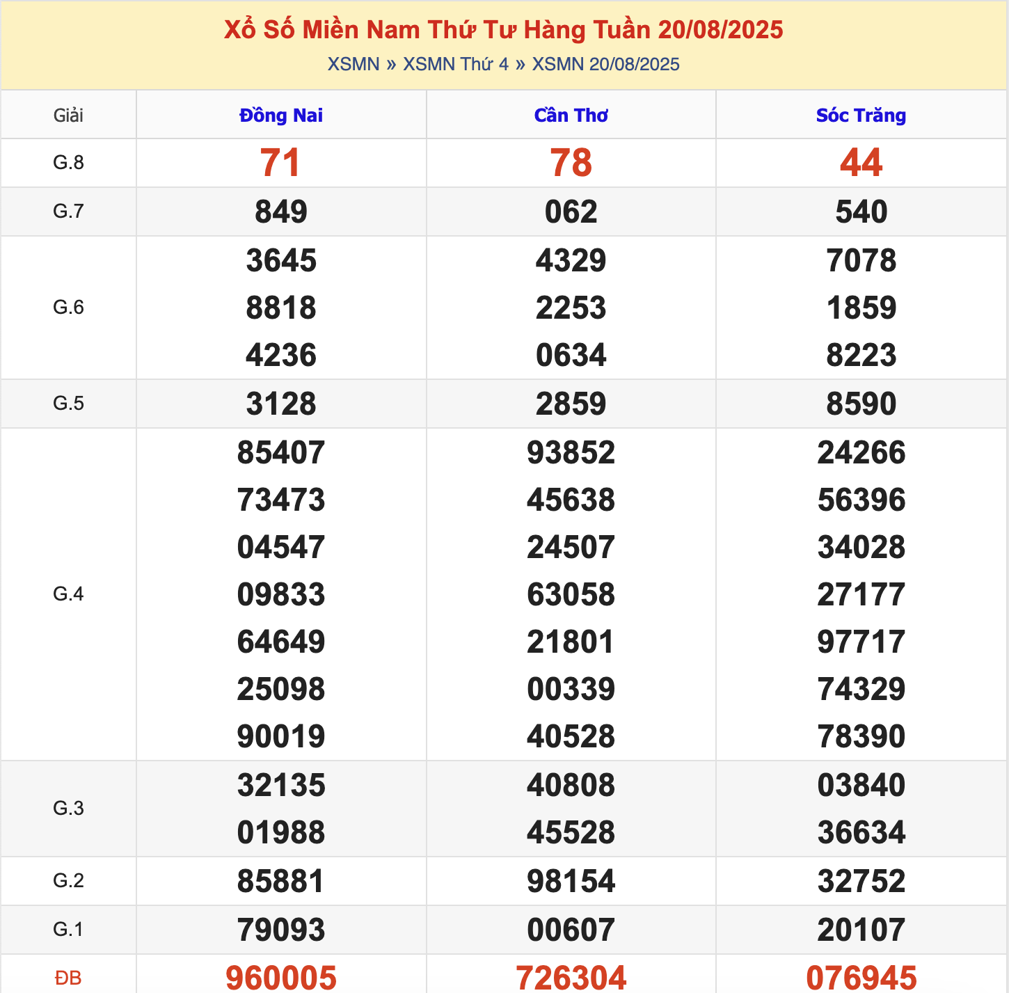 KQXSMN Thứ 4 Tuần Trước 20/8/2025