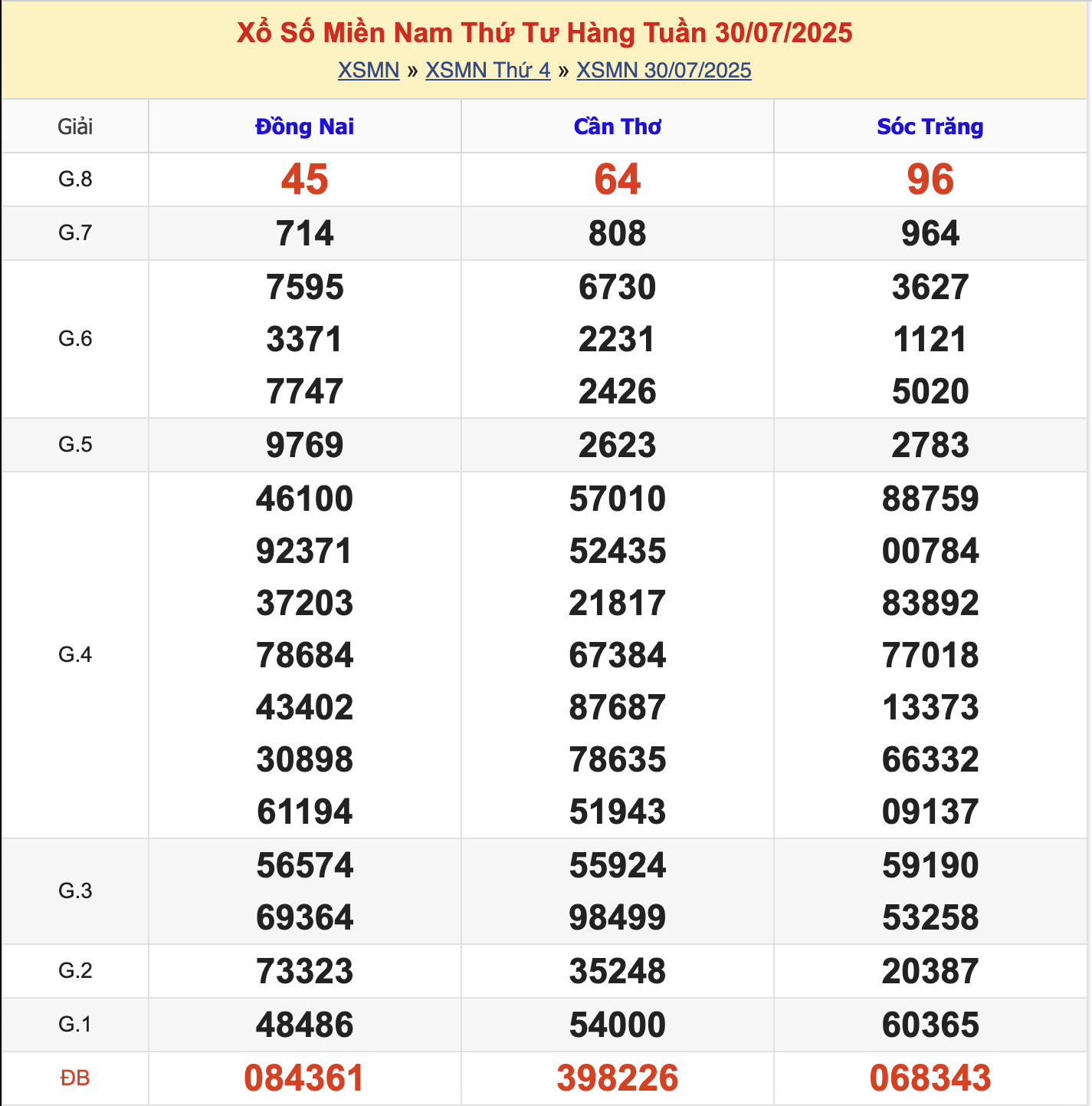 KQXSMN Thứ 4 Tuần Trước 30/7/2025