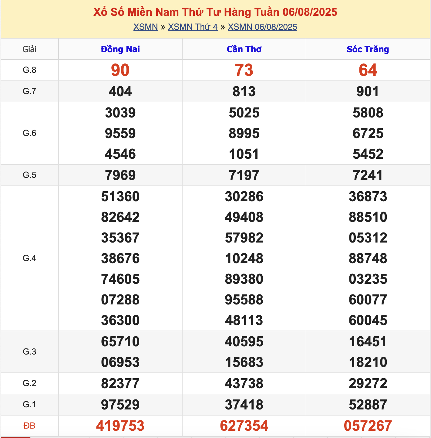 KQXSMN Thứ 4 Tuần Trước 6/8/2025