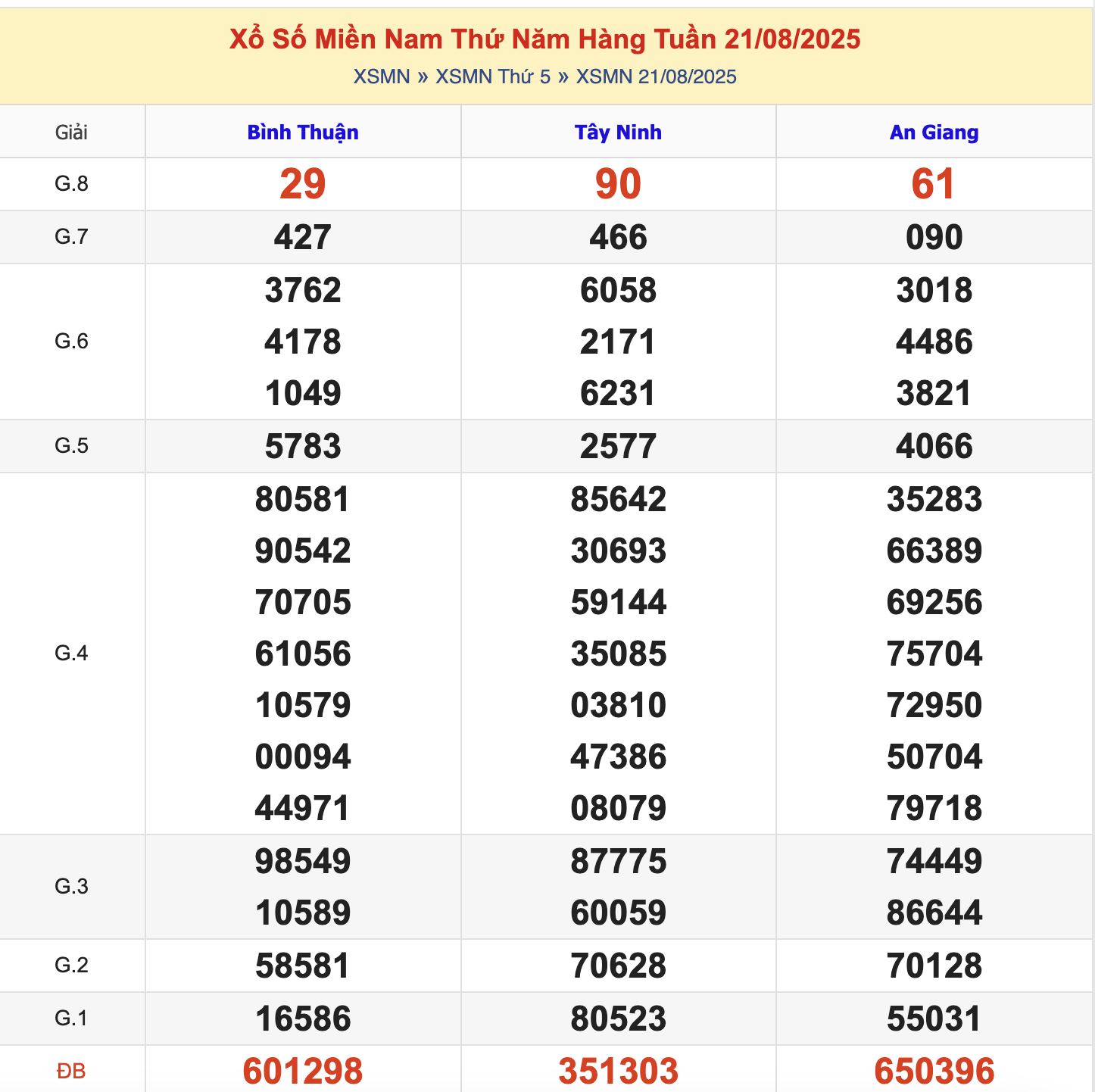 KQXSMN Thứ 5 Tuần Trước 21/8/2025